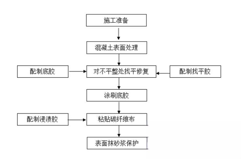 独山碳纤维加固的优势以及使用方法